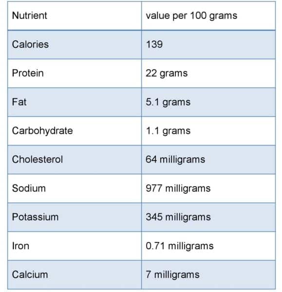 Nutritional profile of ham